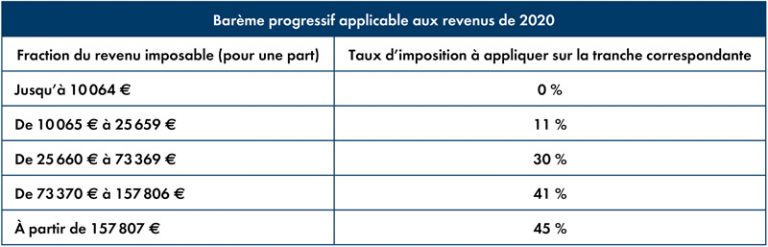 Les Principales Nouveautés Fiscales Pour 2020 Qui Vous Concernent ...